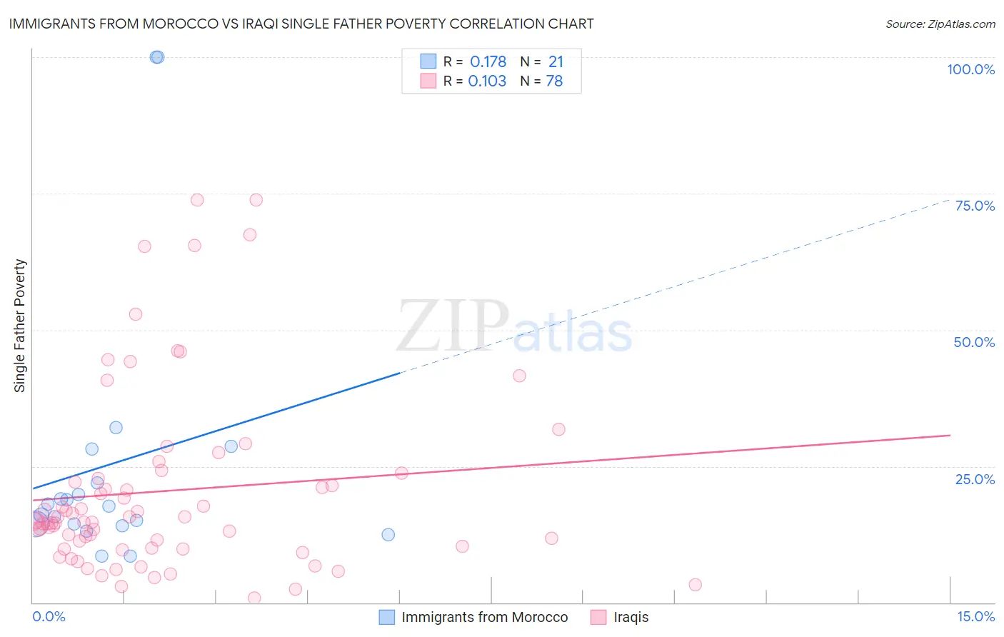 Immigrants from Morocco vs Iraqi Single Father Poverty