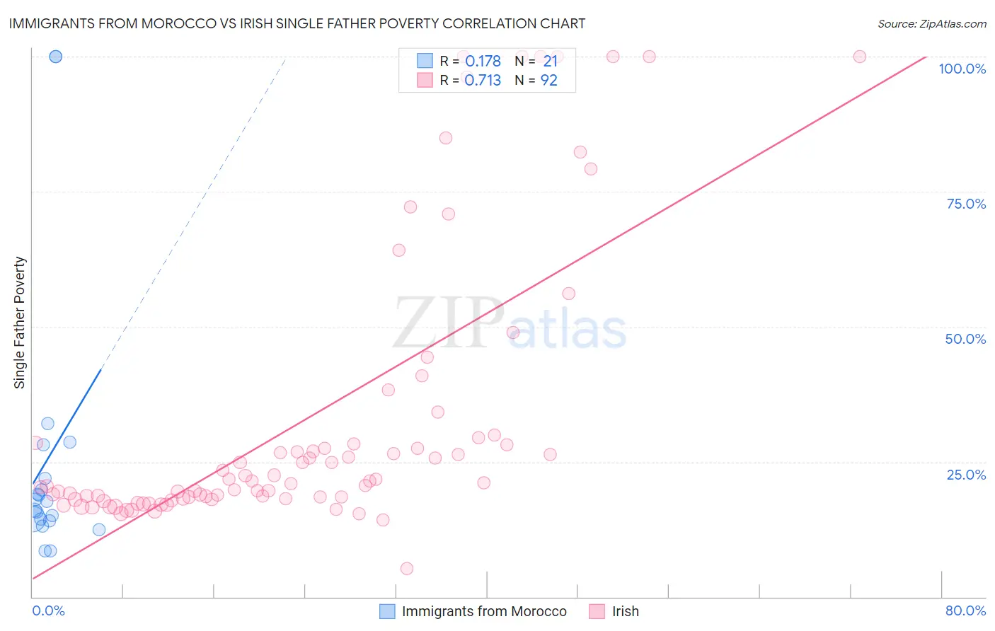 Immigrants from Morocco vs Irish Single Father Poverty