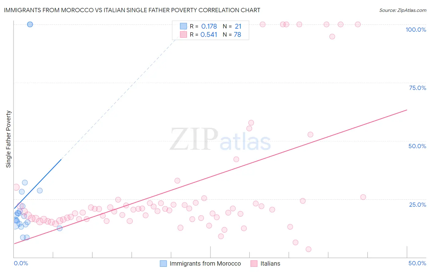 Immigrants from Morocco vs Italian Single Father Poverty