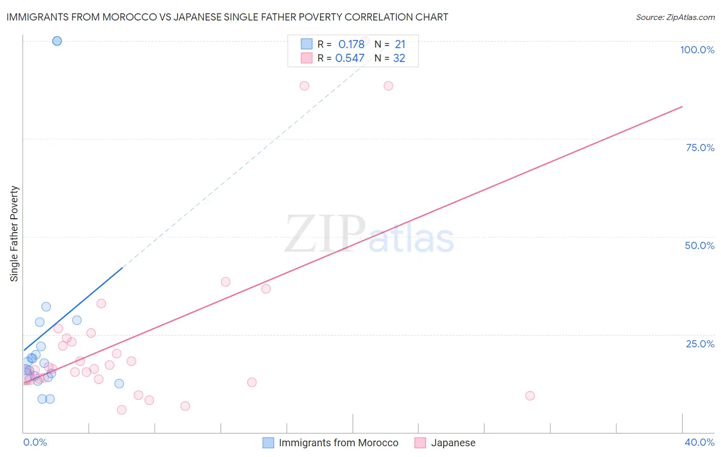 Immigrants from Morocco vs Japanese Single Father Poverty