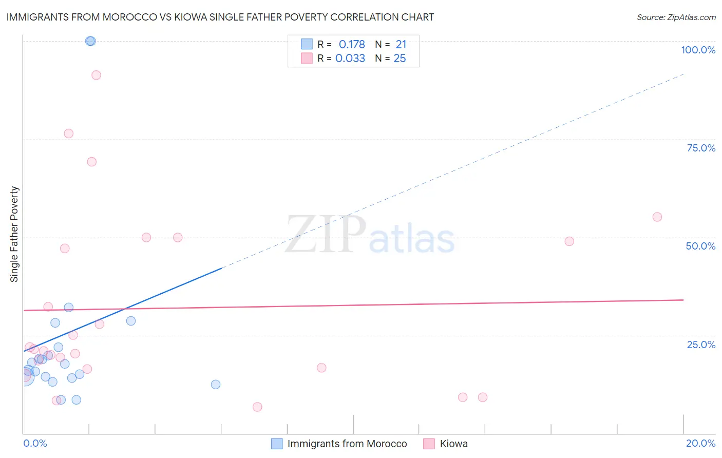 Immigrants from Morocco vs Kiowa Single Father Poverty