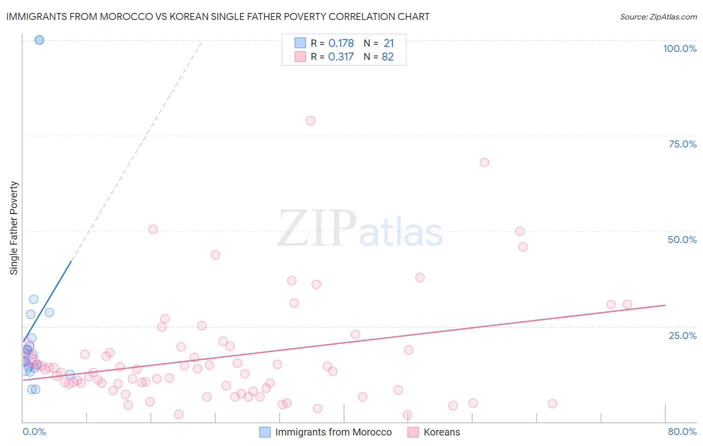 Immigrants from Morocco vs Korean Single Father Poverty
