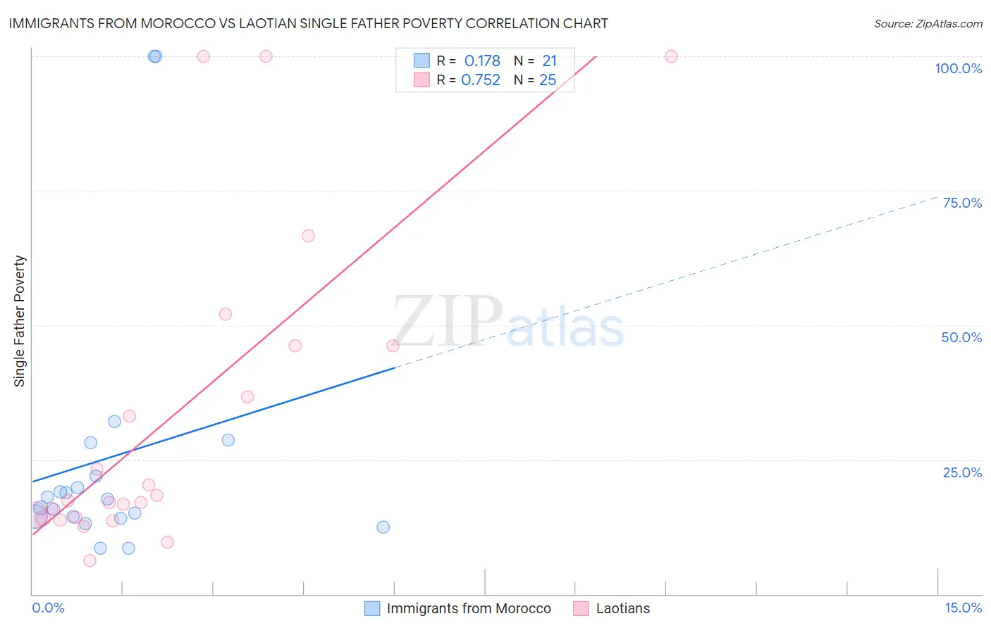 Immigrants from Morocco vs Laotian Single Father Poverty