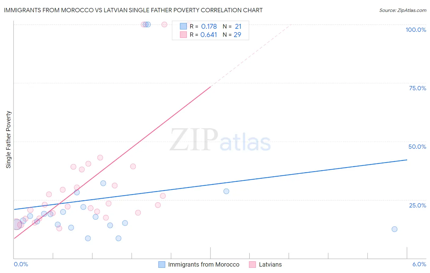 Immigrants from Morocco vs Latvian Single Father Poverty