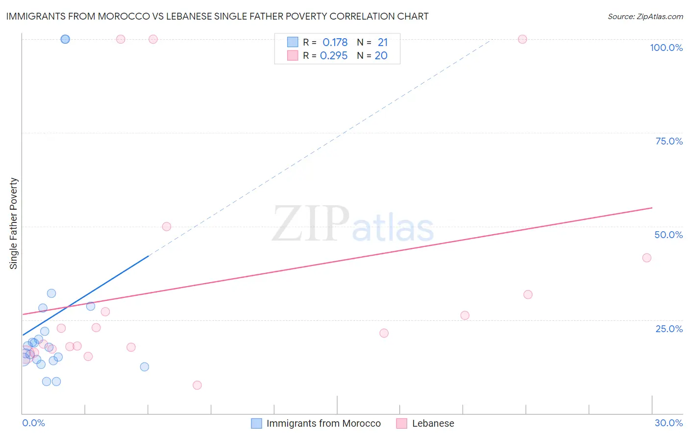 Immigrants from Morocco vs Lebanese Single Father Poverty