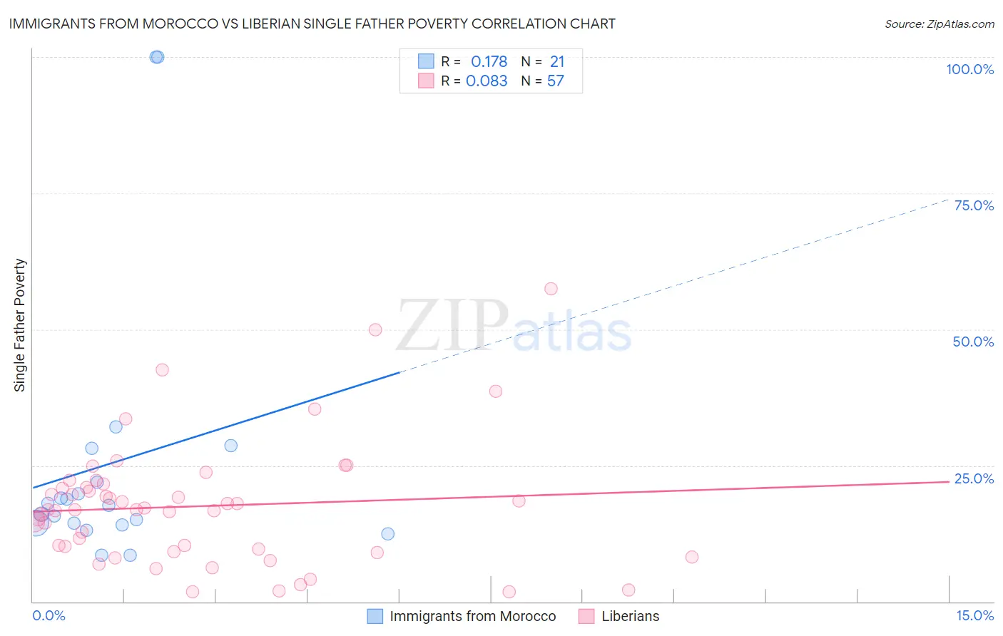 Immigrants from Morocco vs Liberian Single Father Poverty