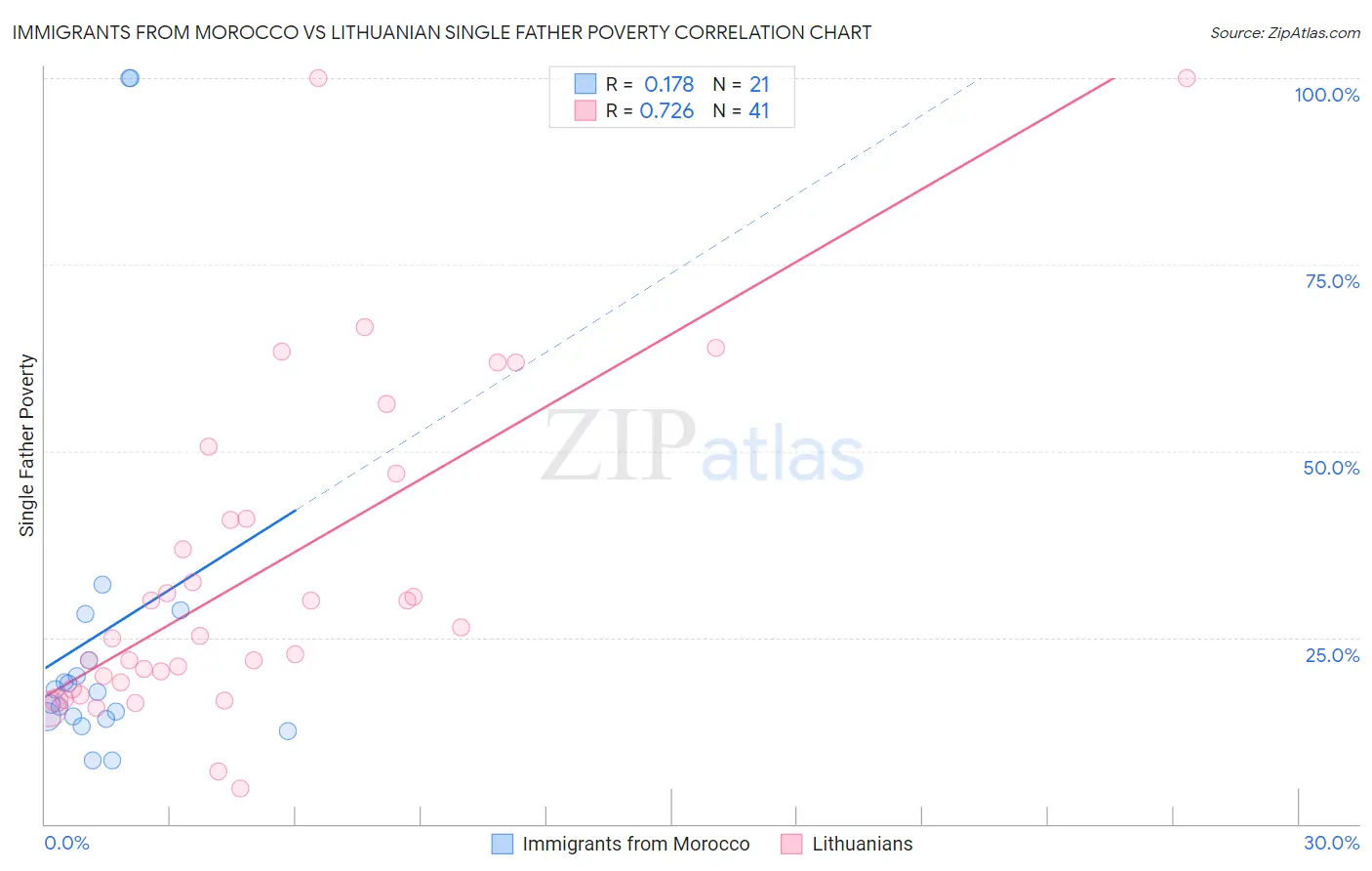 Immigrants from Morocco vs Lithuanian Single Father Poverty