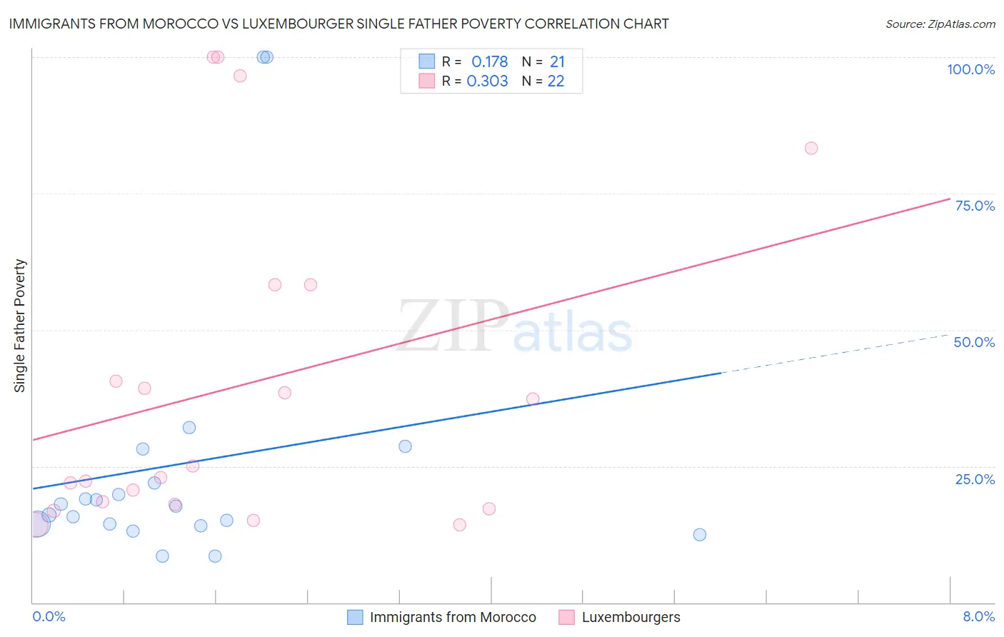 Immigrants from Morocco vs Luxembourger Single Father Poverty