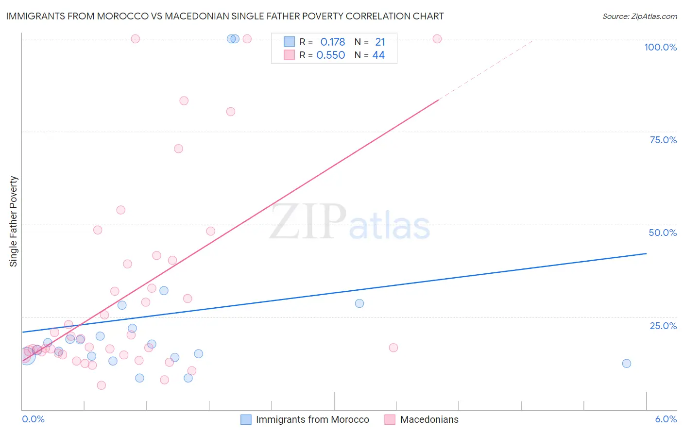 Immigrants from Morocco vs Macedonian Single Father Poverty