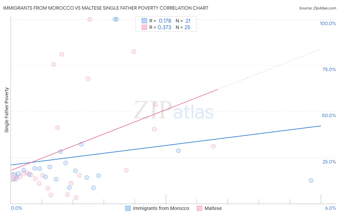 Immigrants from Morocco vs Maltese Single Father Poverty