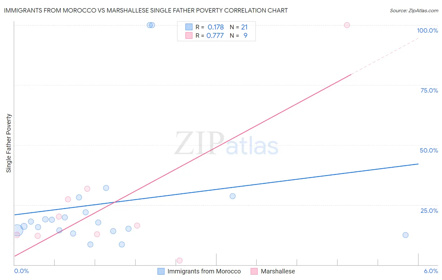 Immigrants from Morocco vs Marshallese Single Father Poverty