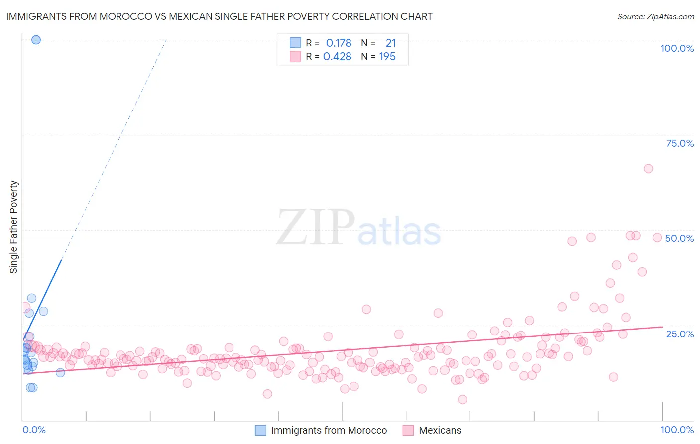 Immigrants from Morocco vs Mexican Single Father Poverty