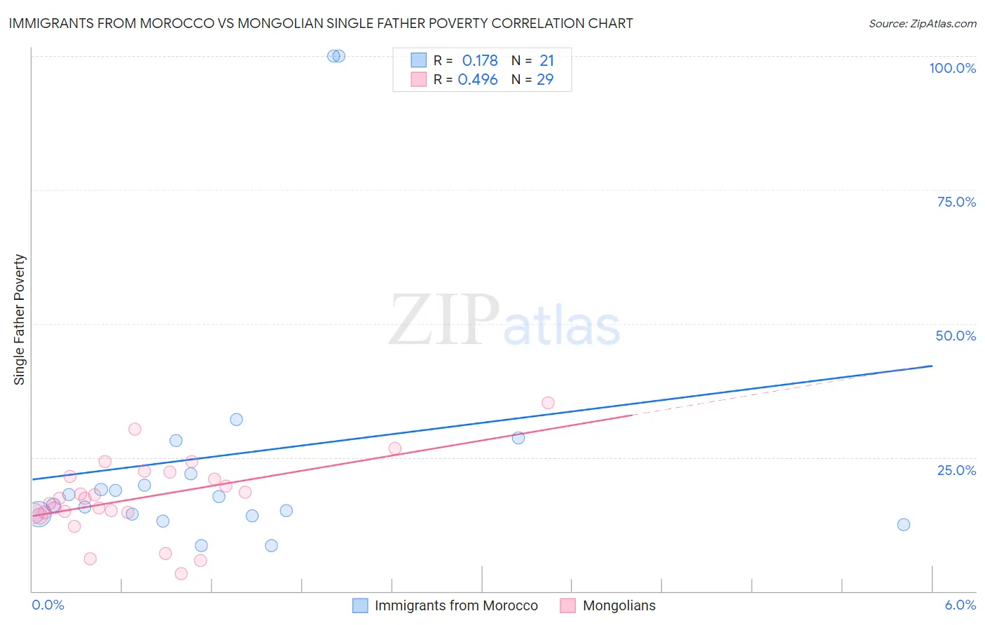 Immigrants from Morocco vs Mongolian Single Father Poverty