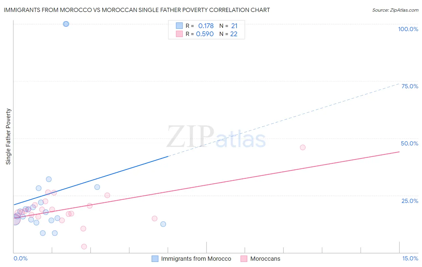 Immigrants from Morocco vs Moroccan Single Father Poverty