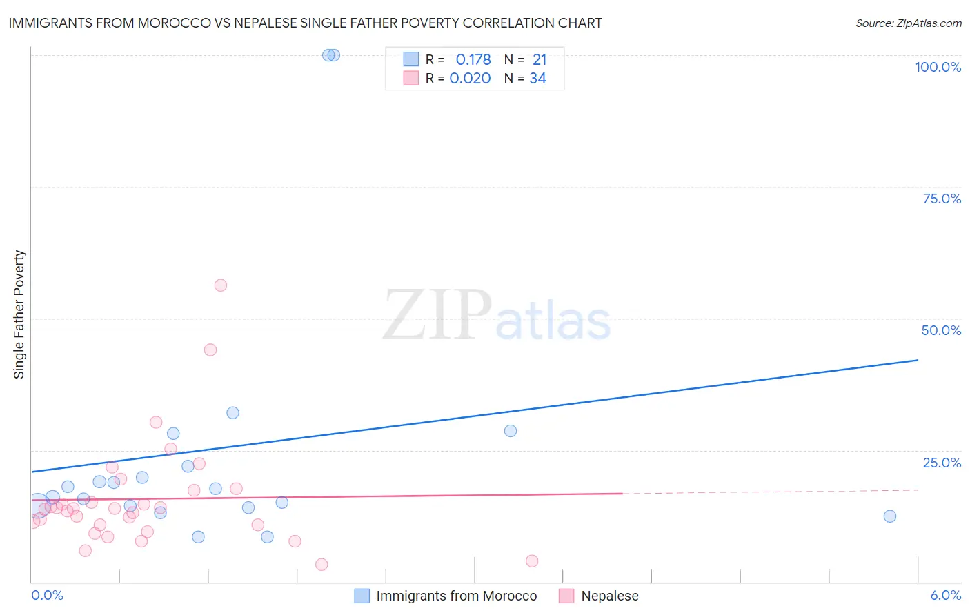 Immigrants from Morocco vs Nepalese Single Father Poverty