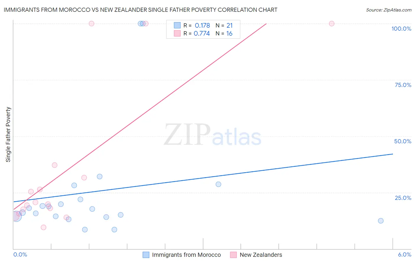 Immigrants from Morocco vs New Zealander Single Father Poverty