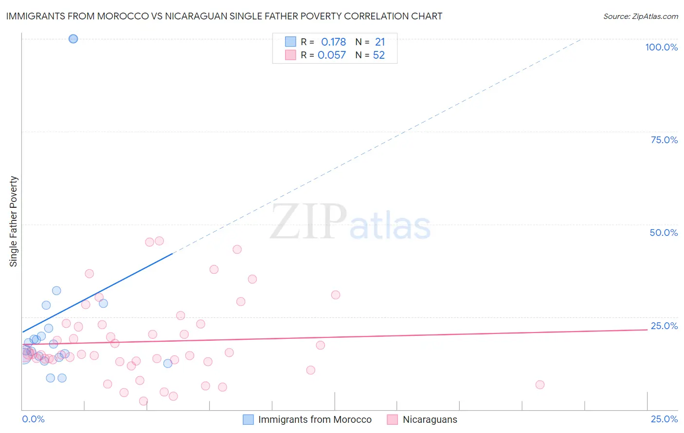 Immigrants from Morocco vs Nicaraguan Single Father Poverty