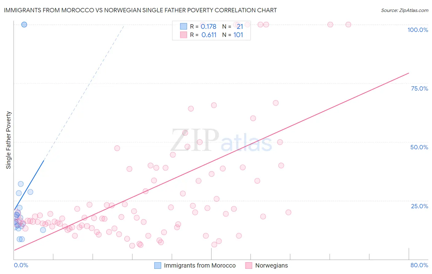 Immigrants from Morocco vs Norwegian Single Father Poverty