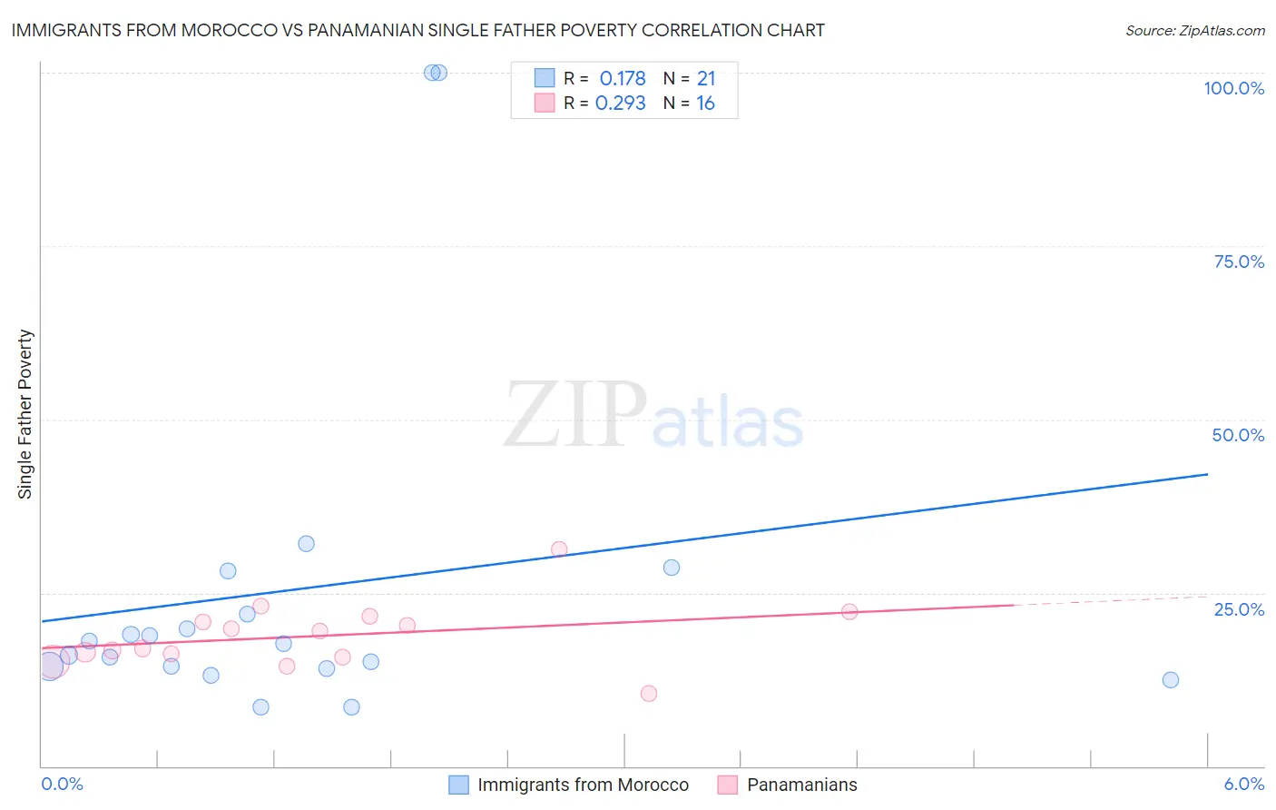 Immigrants from Morocco vs Panamanian Single Father Poverty