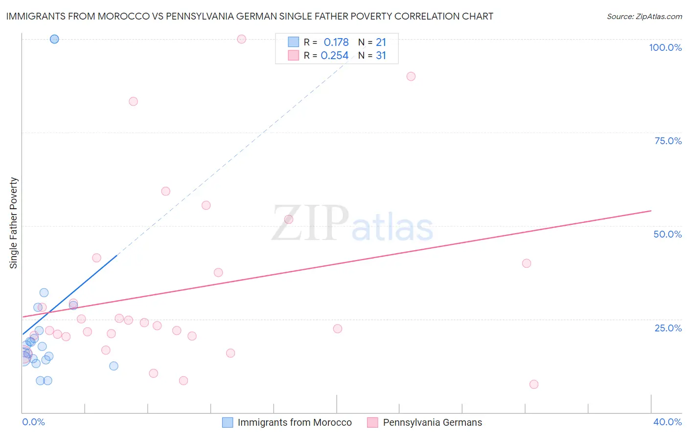 Immigrants from Morocco vs Pennsylvania German Single Father Poverty