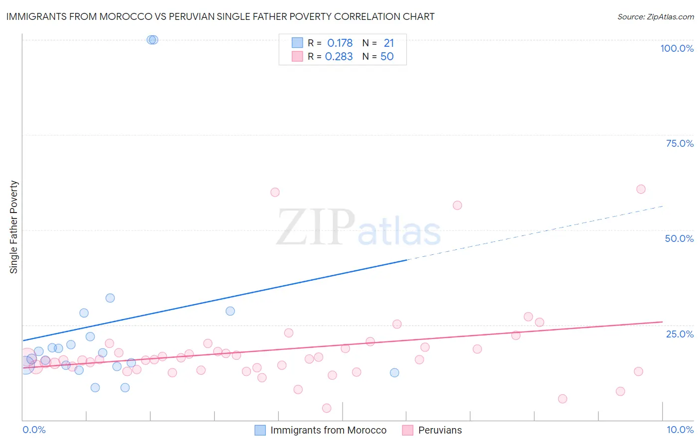 Immigrants from Morocco vs Peruvian Single Father Poverty