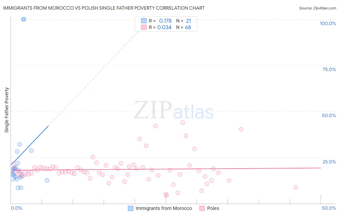 Immigrants from Morocco vs Polish Single Father Poverty
