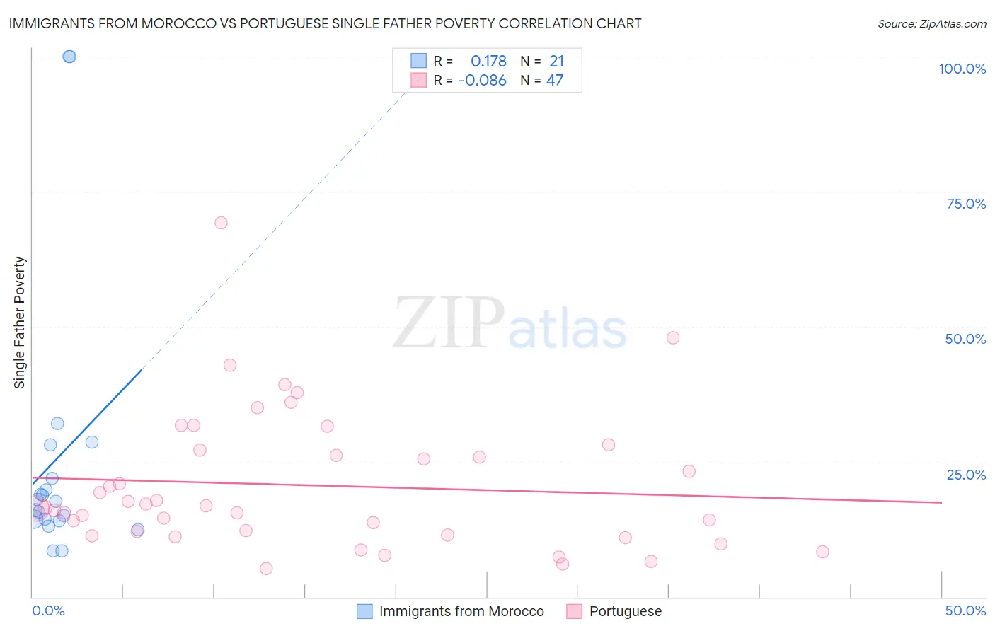 Immigrants from Morocco vs Portuguese Single Father Poverty