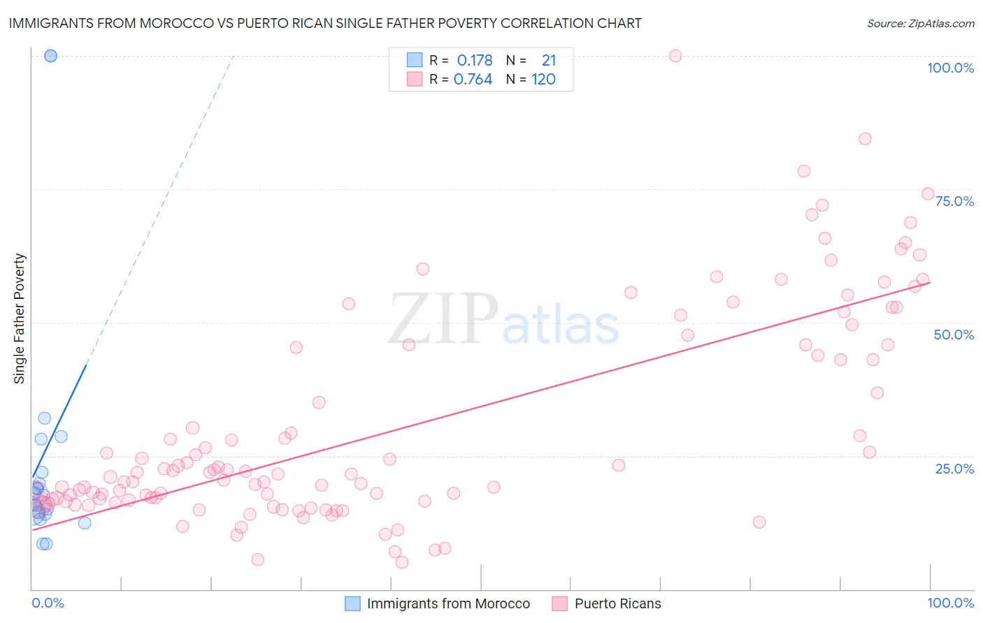 Immigrants from Morocco vs Puerto Rican Single Father Poverty