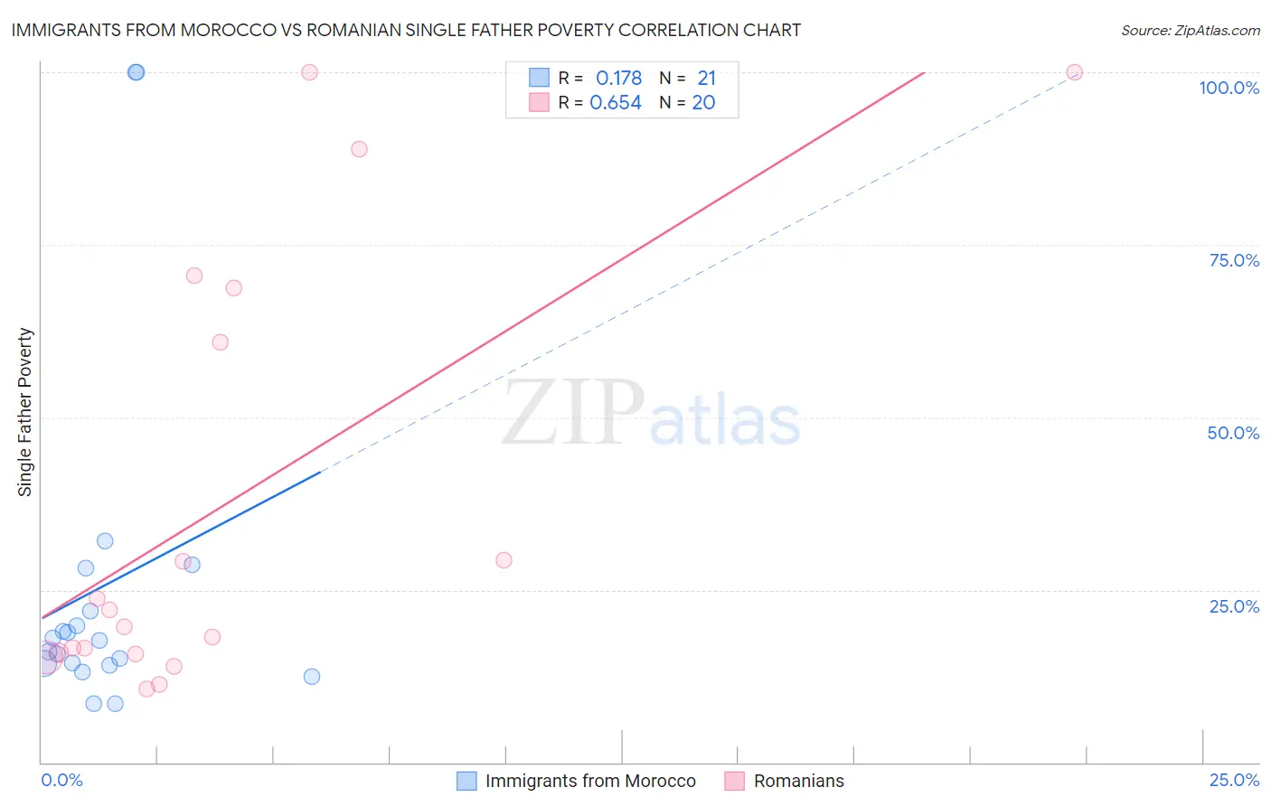 Immigrants from Morocco vs Romanian Single Father Poverty