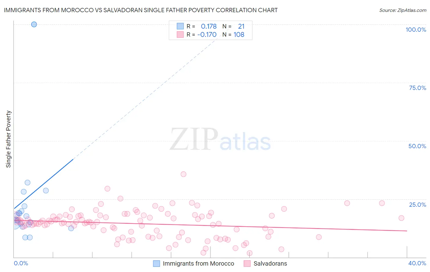 Immigrants from Morocco vs Salvadoran Single Father Poverty