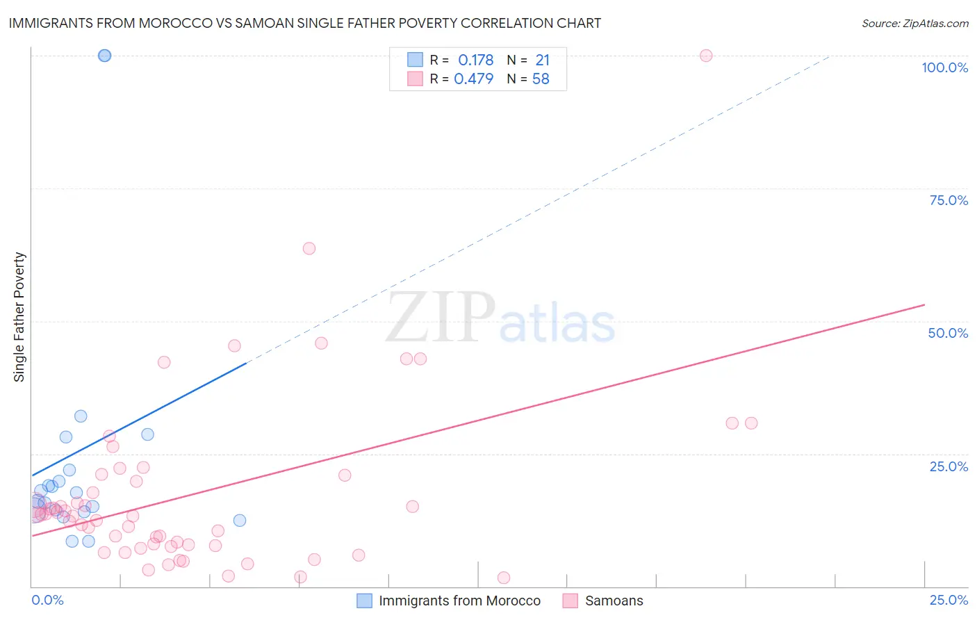 Immigrants from Morocco vs Samoan Single Father Poverty
