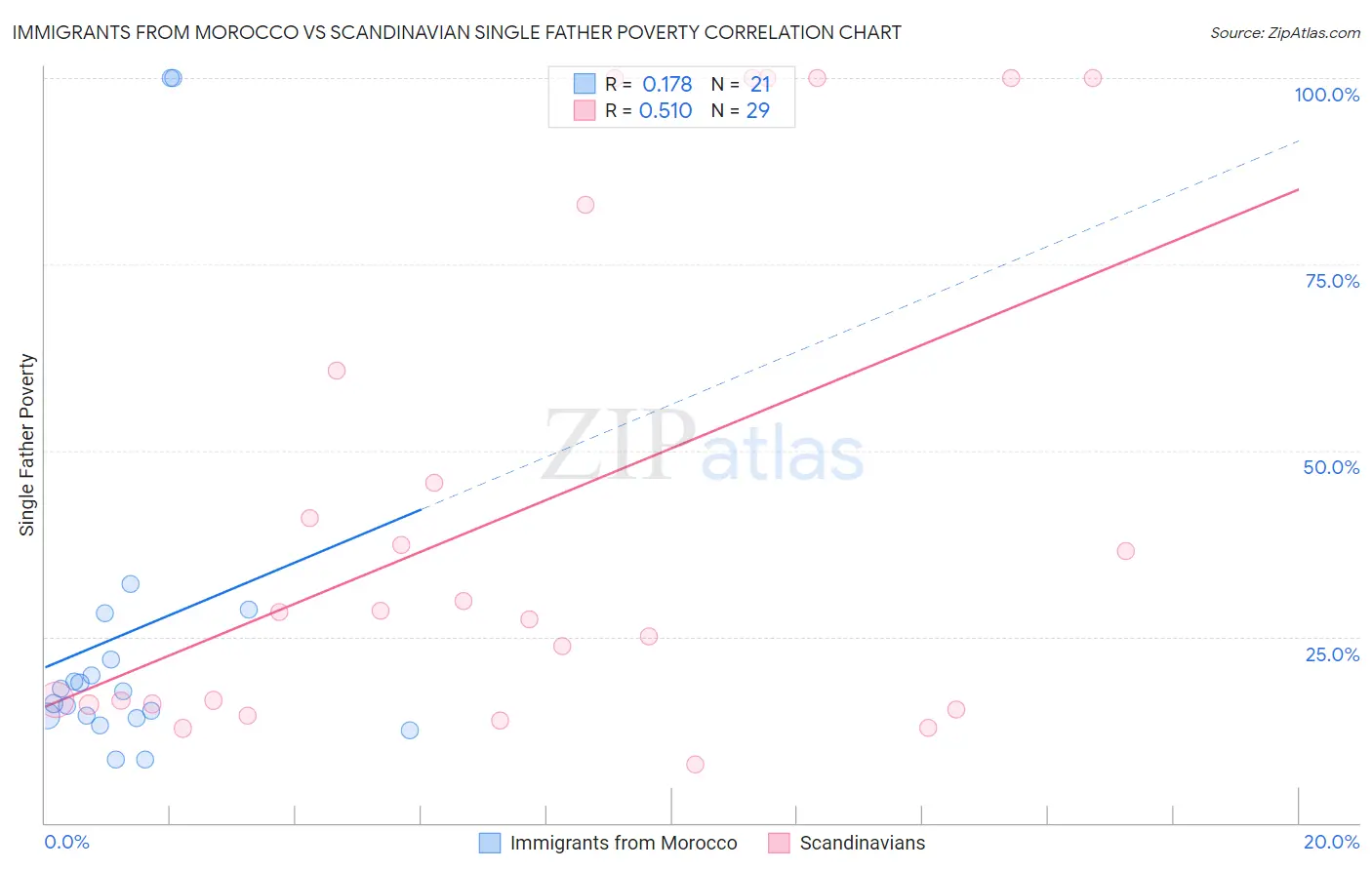 Immigrants from Morocco vs Scandinavian Single Father Poverty