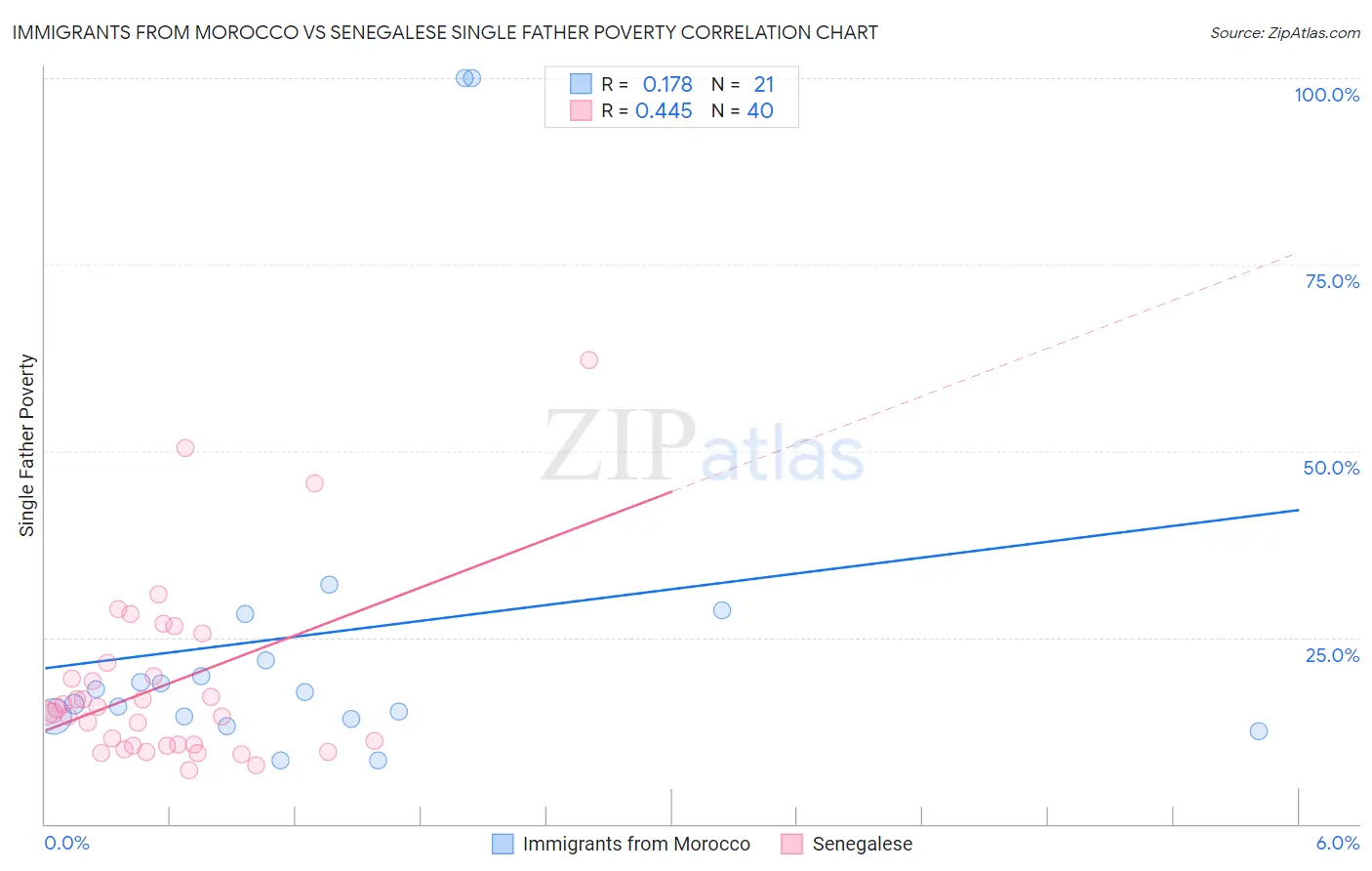 Immigrants from Morocco vs Senegalese Single Father Poverty