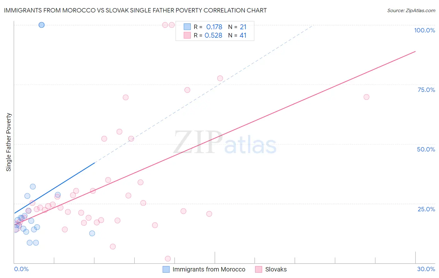Immigrants from Morocco vs Slovak Single Father Poverty
