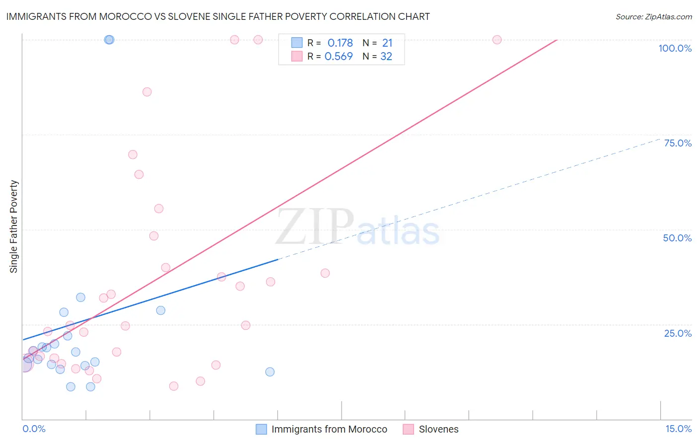 Immigrants from Morocco vs Slovene Single Father Poverty