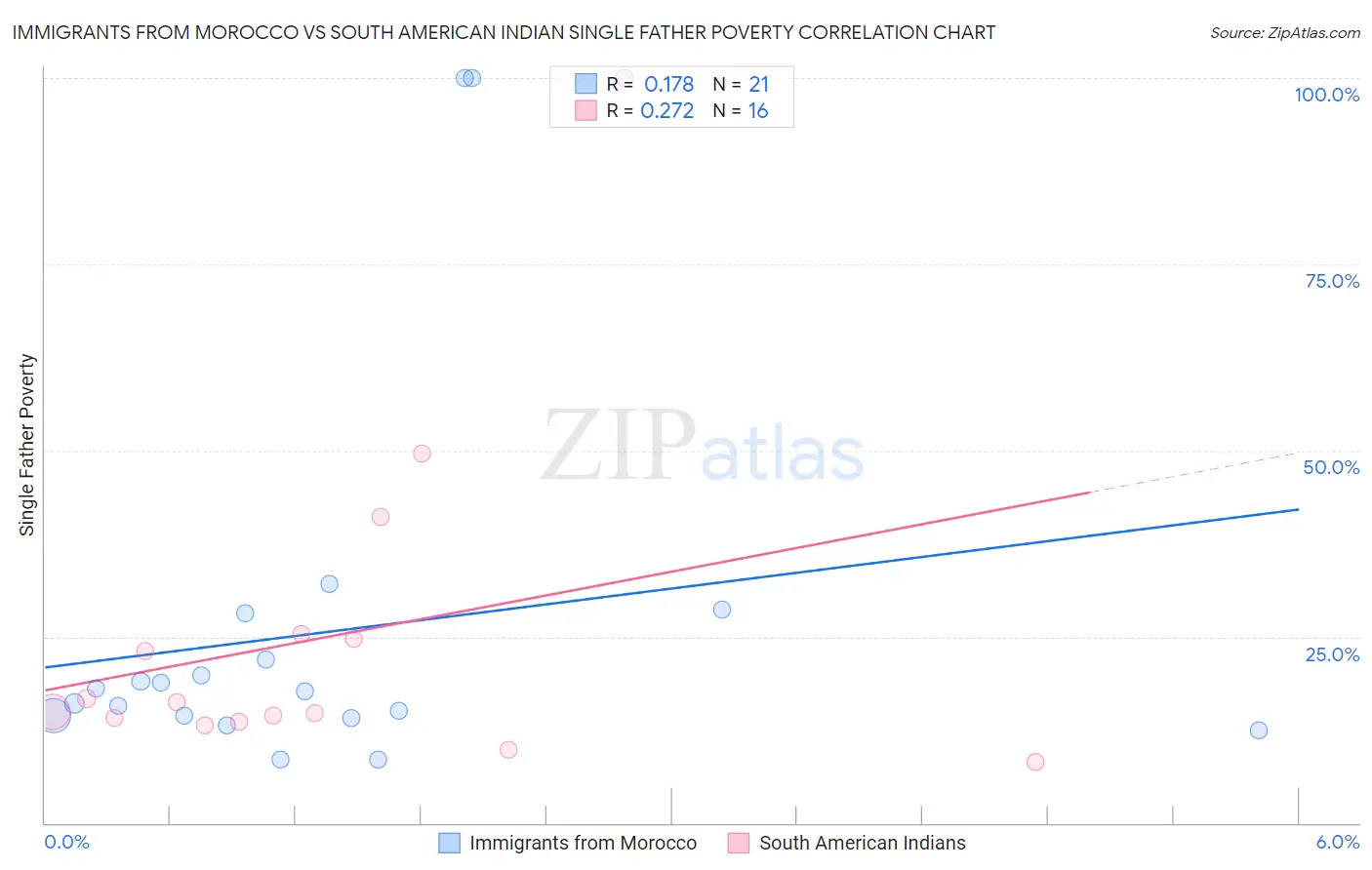 Immigrants from Morocco vs South American Indian Single Father Poverty