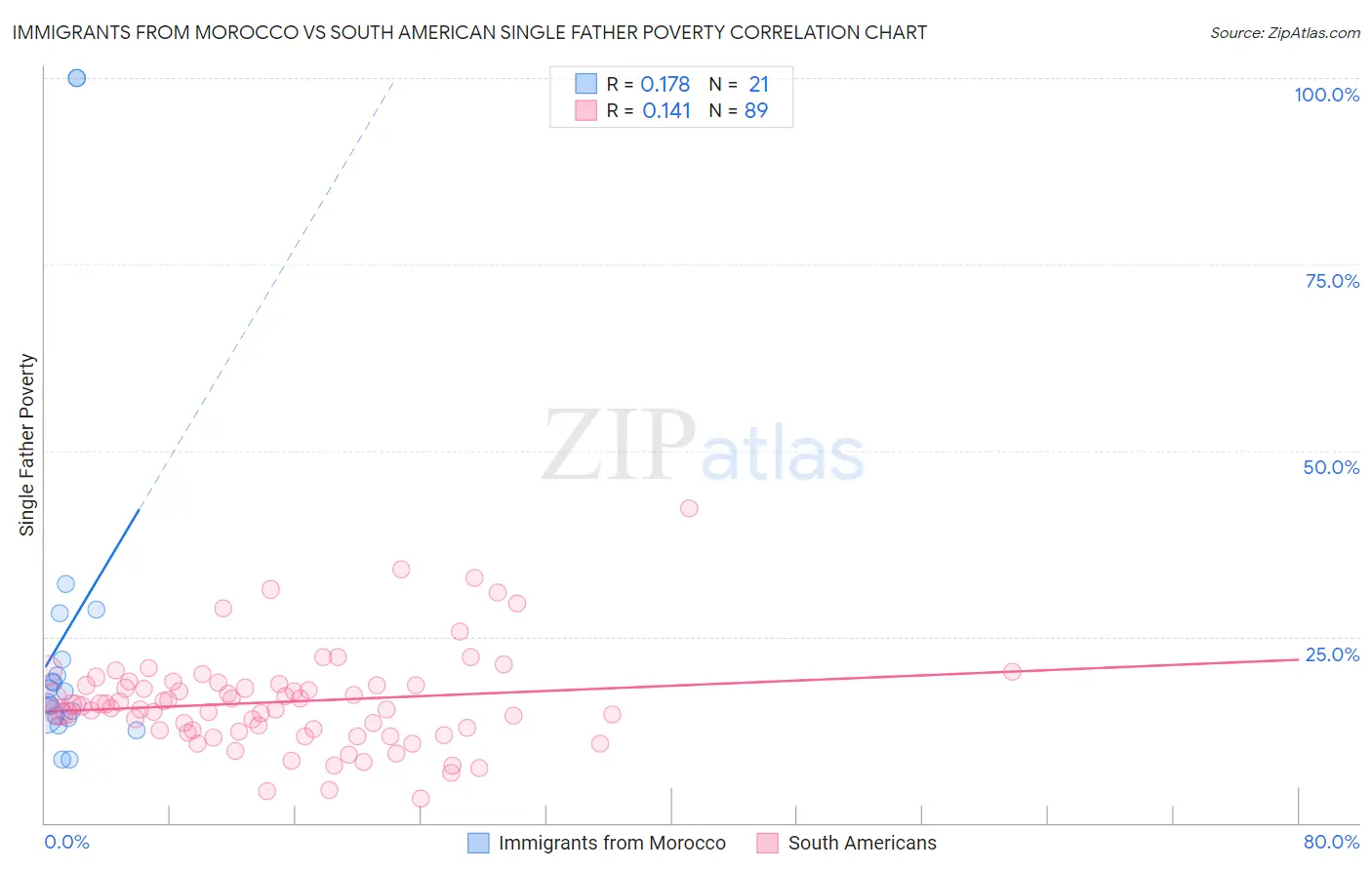 Immigrants from Morocco vs South American Single Father Poverty