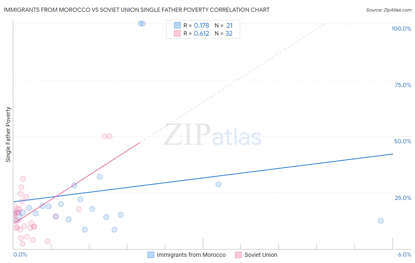 Immigrants from Morocco vs Soviet Union Single Father Poverty