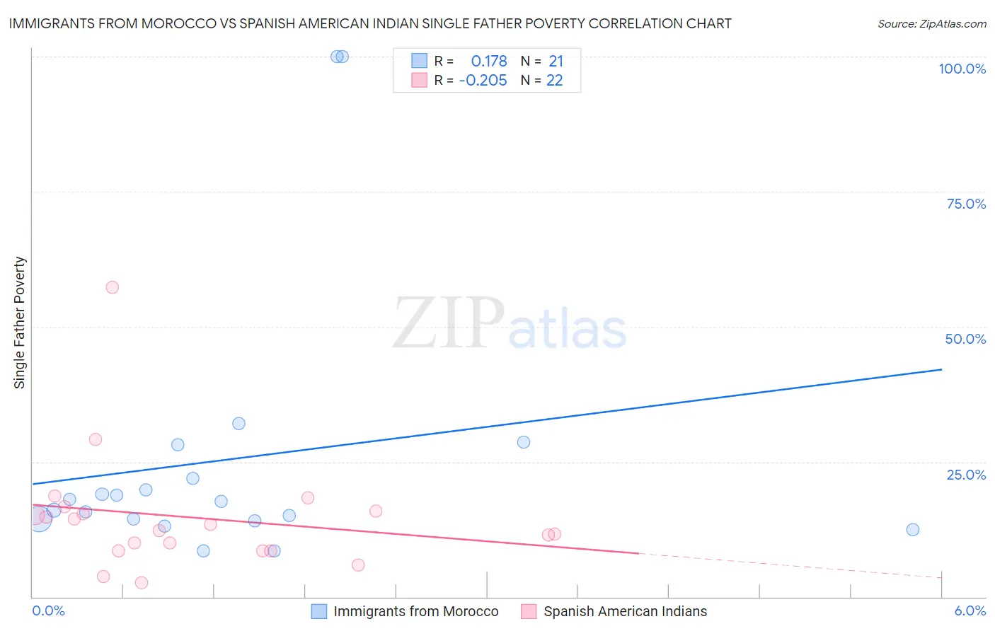 Immigrants from Morocco vs Spanish American Indian Single Father Poverty