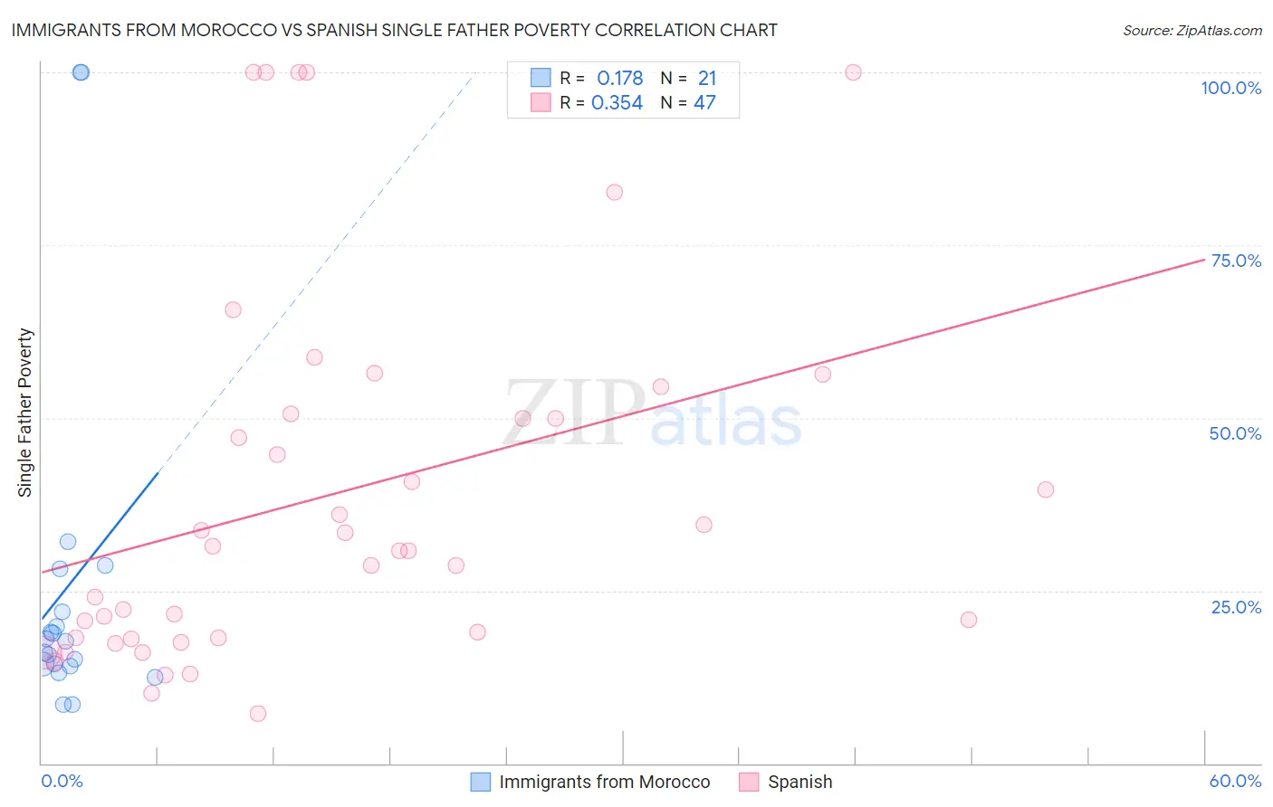 Immigrants from Morocco vs Spanish Single Father Poverty