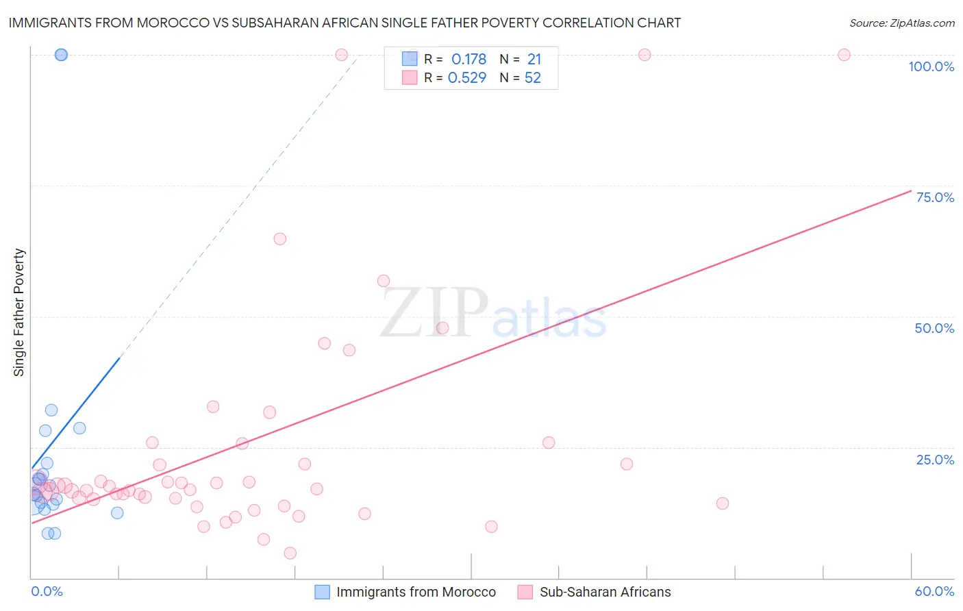 Immigrants from Morocco vs Subsaharan African Single Father Poverty