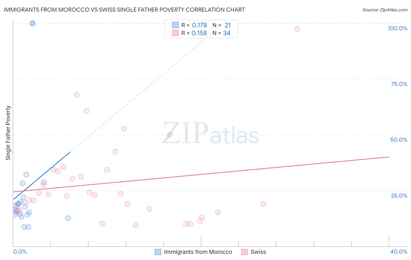 Immigrants from Morocco vs Swiss Single Father Poverty