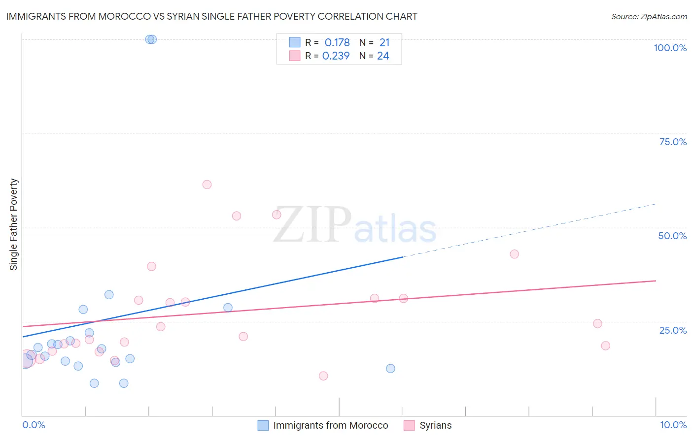 Immigrants from Morocco vs Syrian Single Father Poverty
