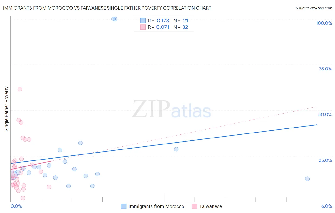 Immigrants from Morocco vs Taiwanese Single Father Poverty