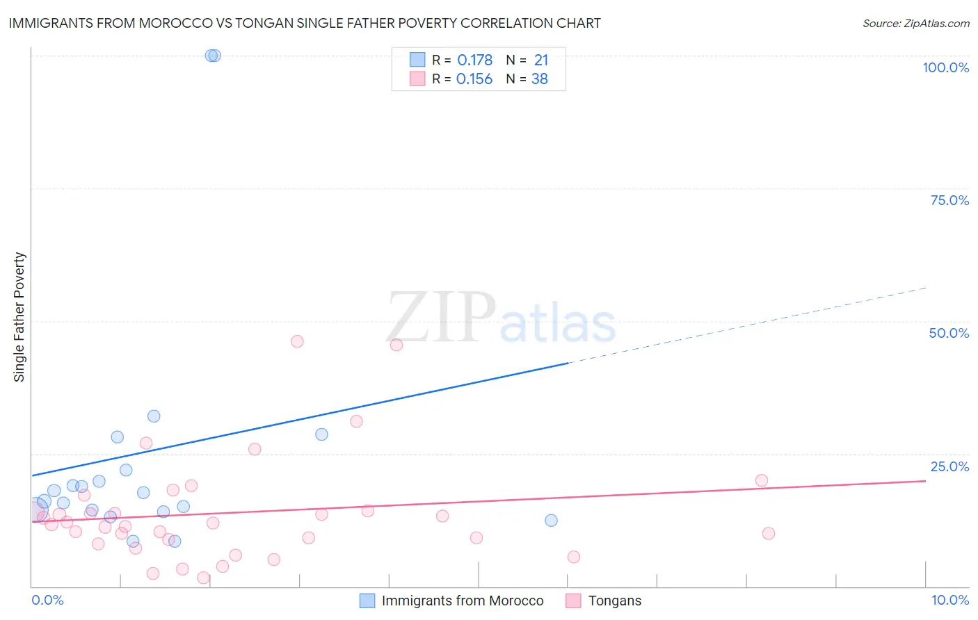 Immigrants from Morocco vs Tongan Single Father Poverty