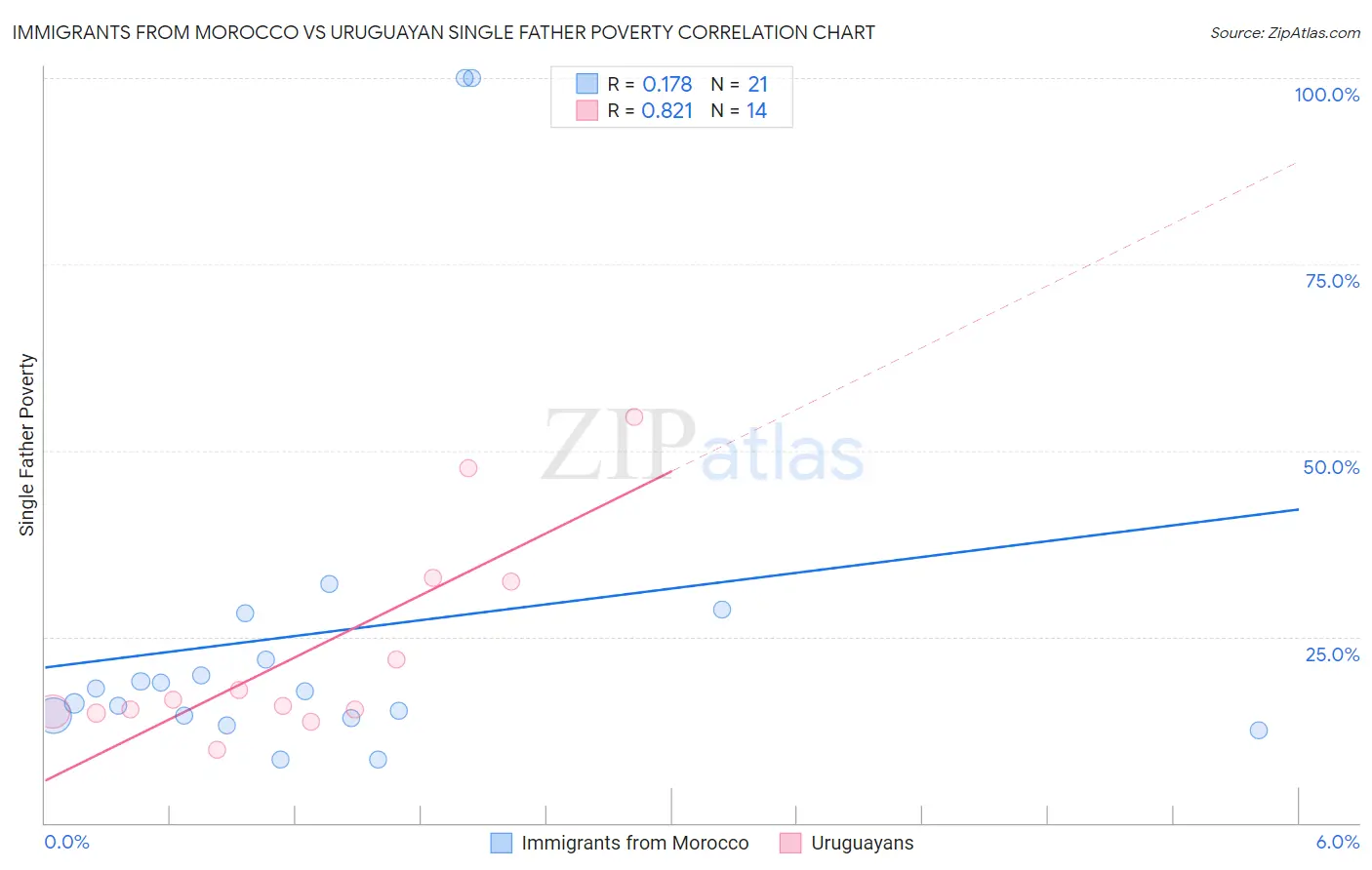 Immigrants from Morocco vs Uruguayan Single Father Poverty