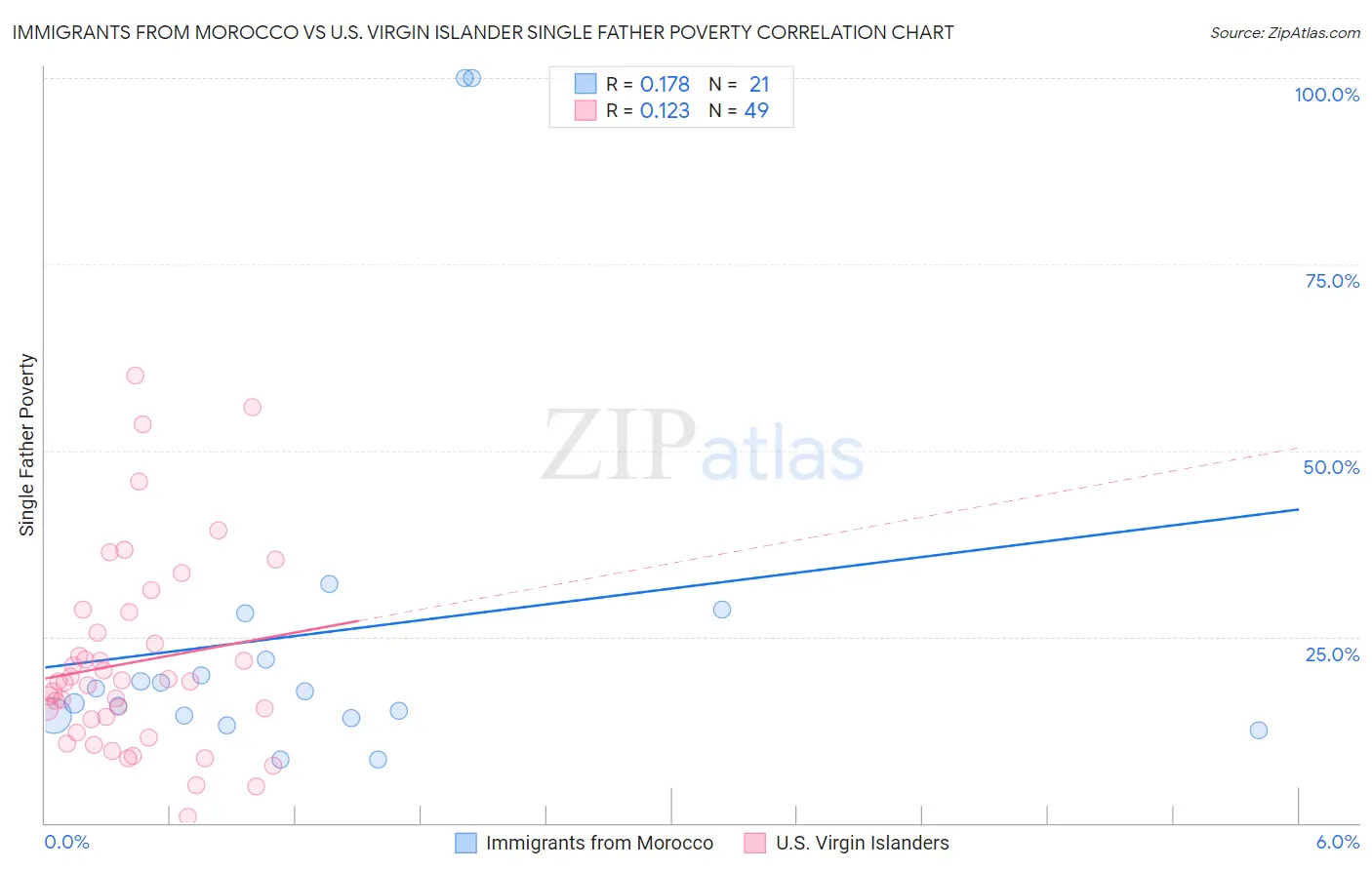 Immigrants from Morocco vs U.S. Virgin Islander Single Father Poverty