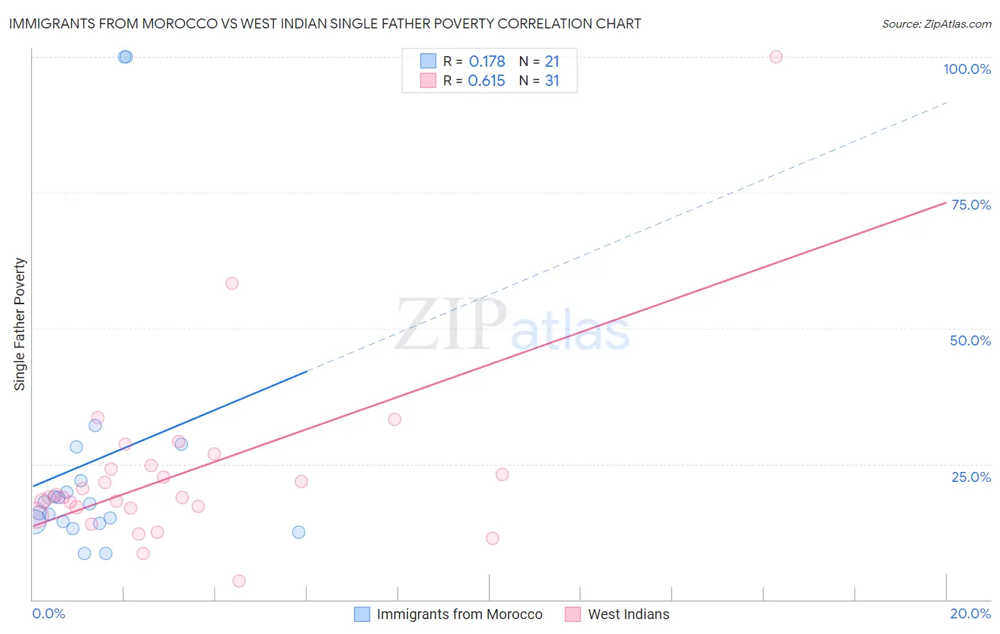 Immigrants from Morocco vs West Indian Single Father Poverty