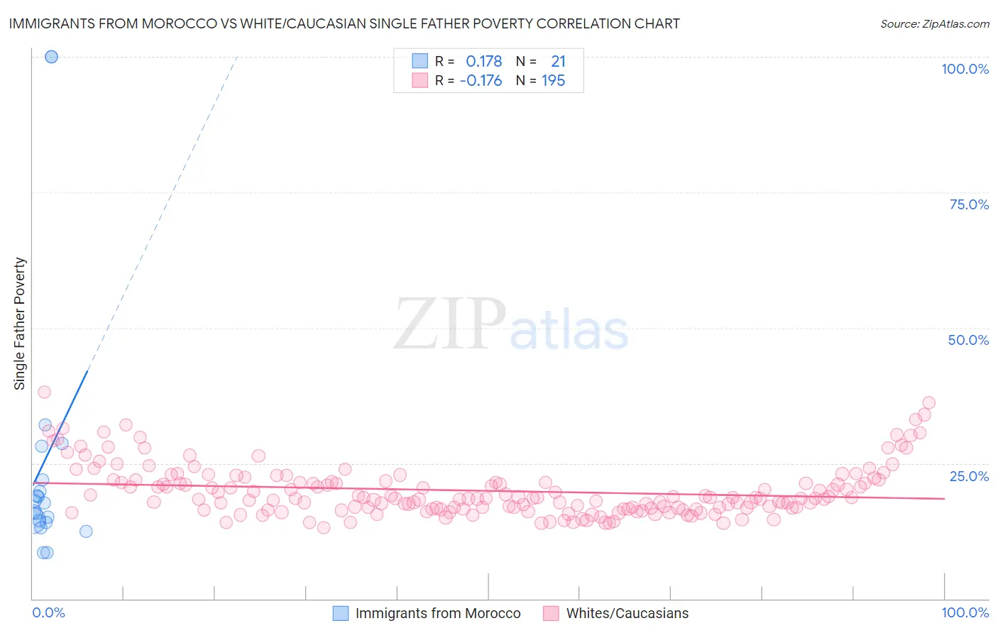 Immigrants from Morocco vs White/Caucasian Single Father Poverty