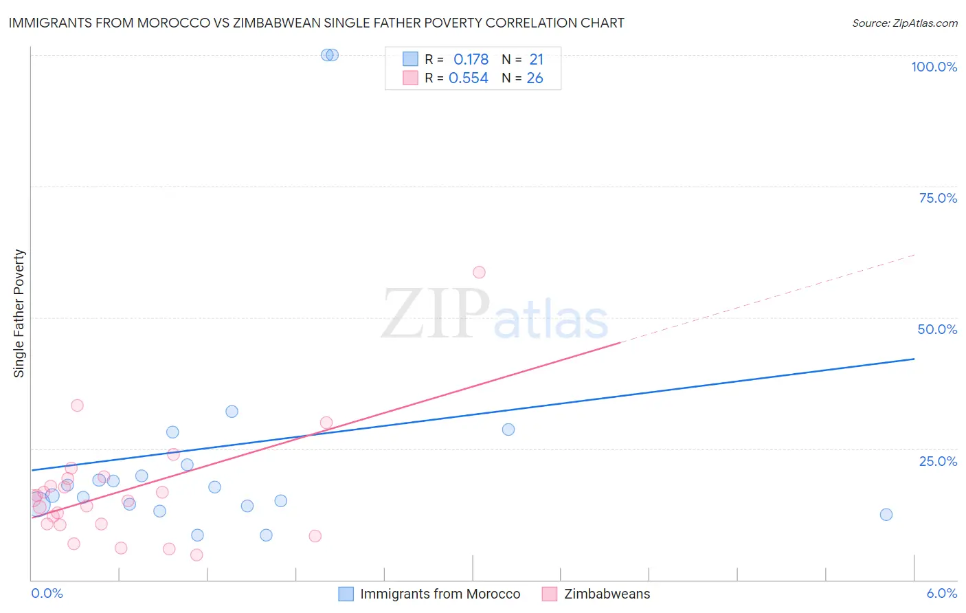 Immigrants from Morocco vs Zimbabwean Single Father Poverty